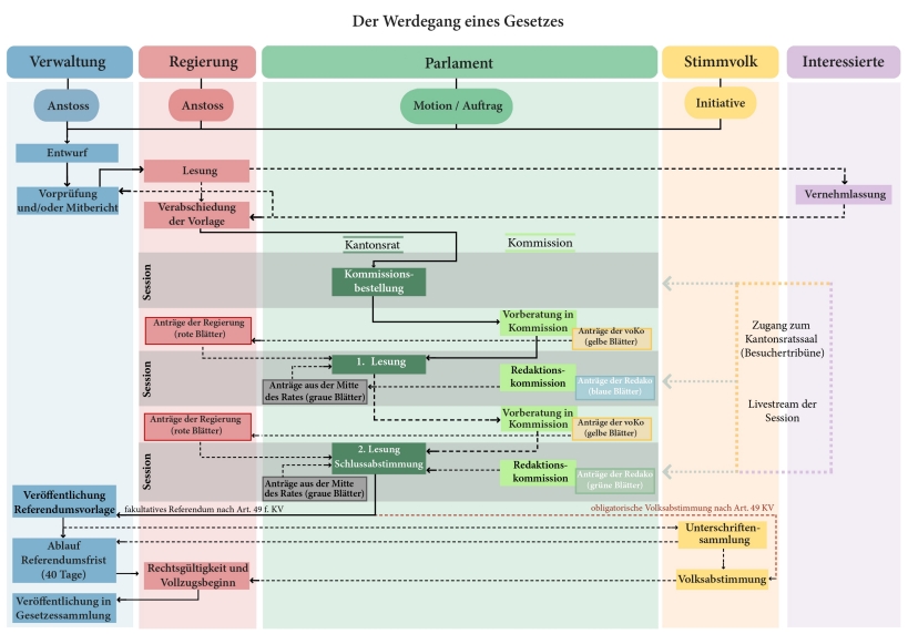 Werdegang eines Gesetzes im Detail 